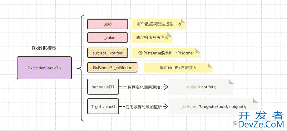 封装flutter状态管理工具示例详解