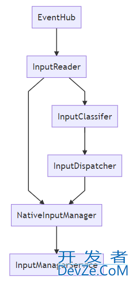 Android开发InputManagerService创建与启动流程