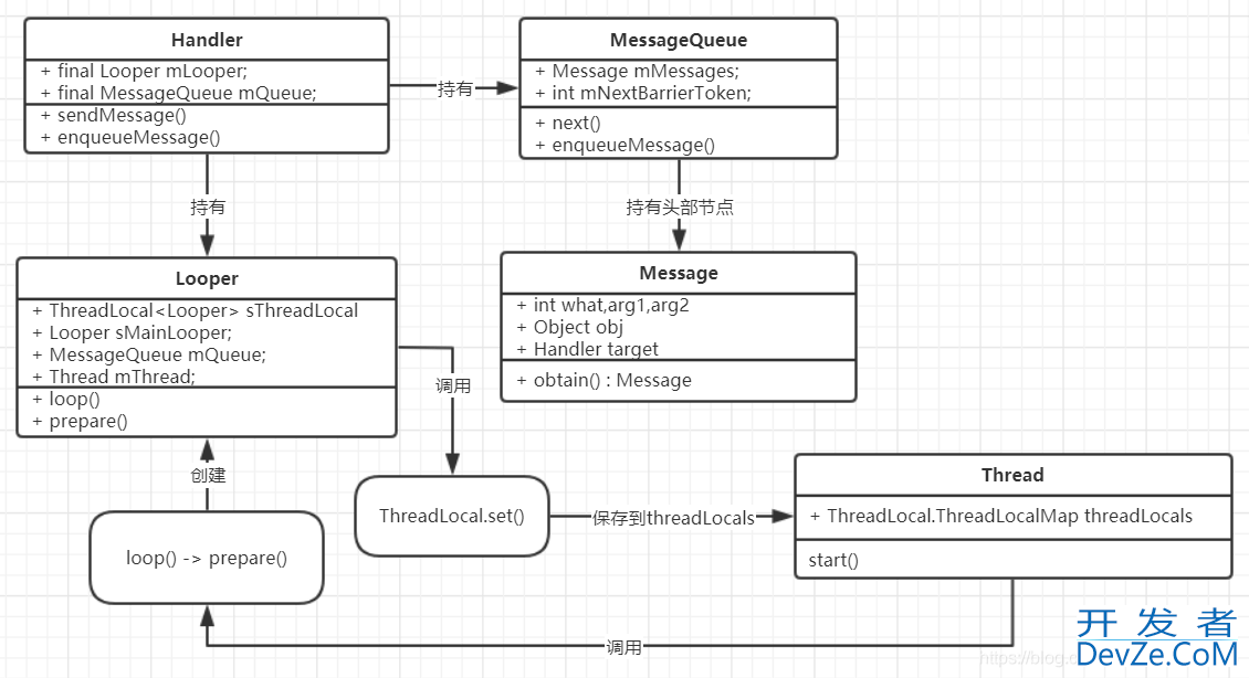 Android Loop机制中Looper与handler详细分析