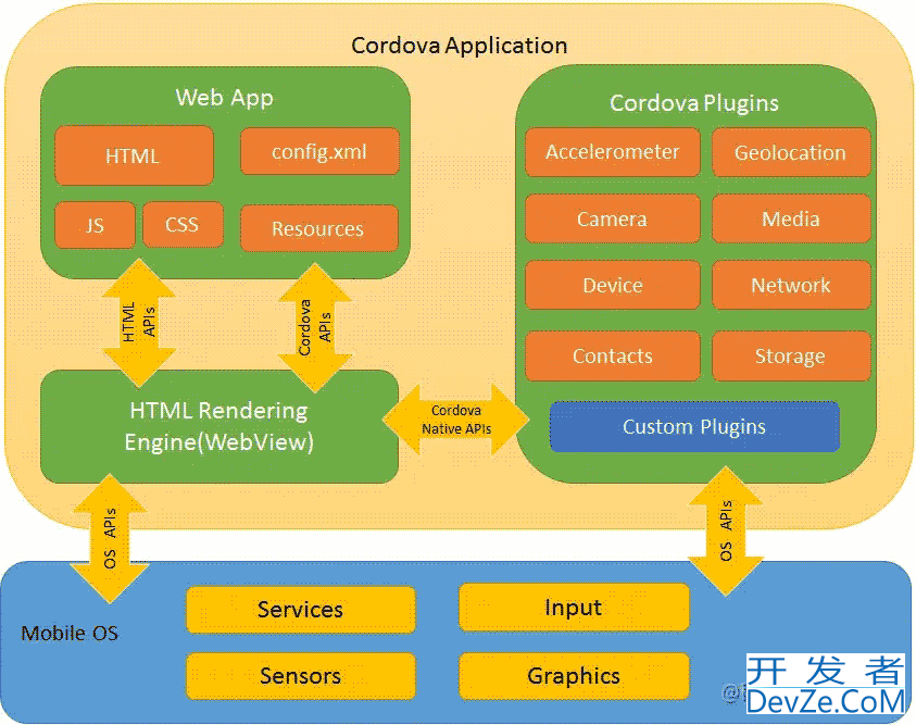 Apache Cordova Android原理应用实例详解