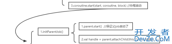 Kotlin Job启动流程源码层深入分析