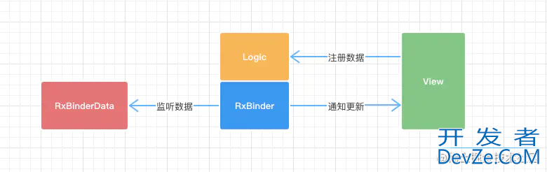 封装flutter状态管理工具示例详解