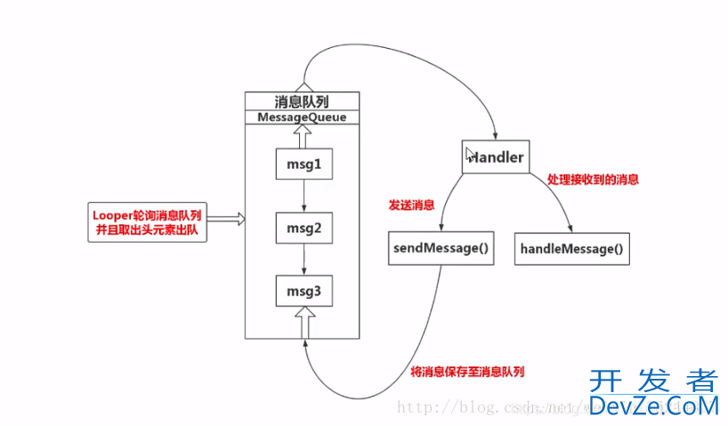 Android Loop机制中Looper与handler详细分析