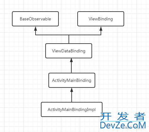 Android DataBinding类关系深入探究