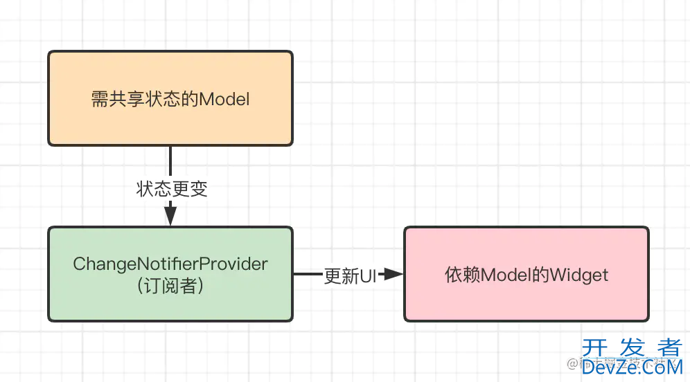 flutter自定义InheritedProvider实现状态管理详解