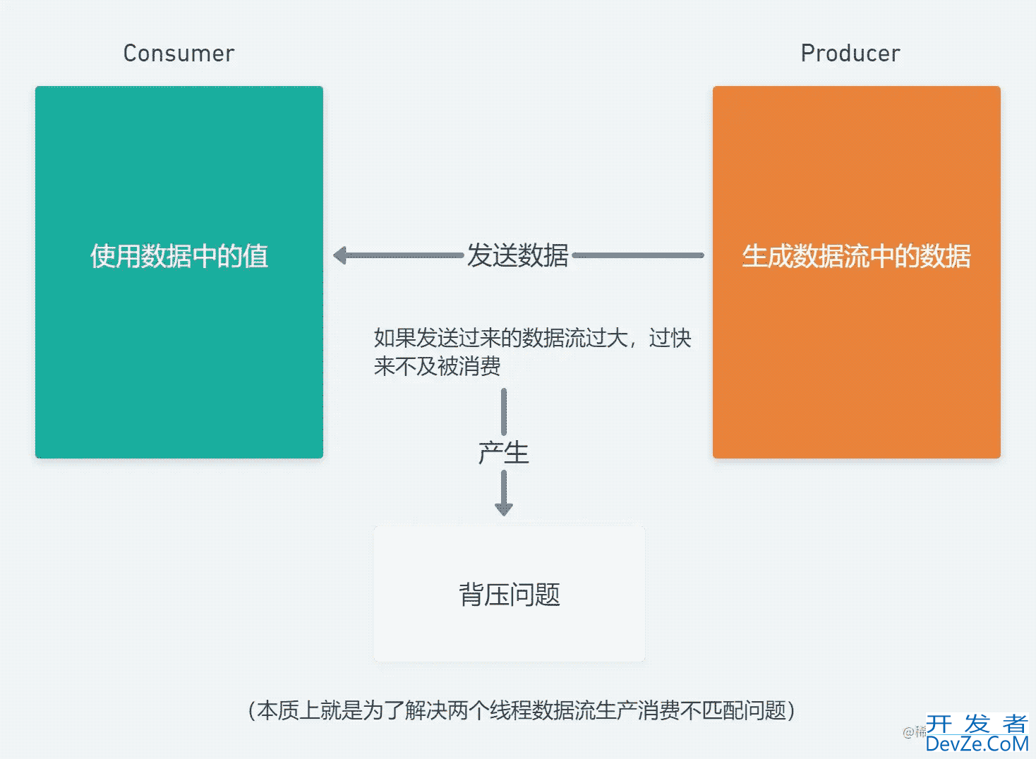 Flow如何解决背压问题的方法详解