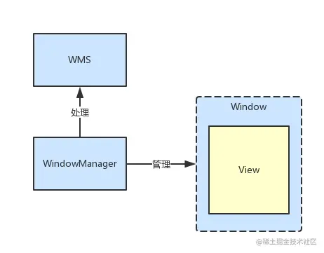 Android Framework Window体系教程