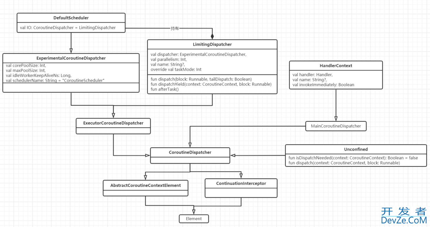 Kotlin Dispatchers协程调度器源码深入分析