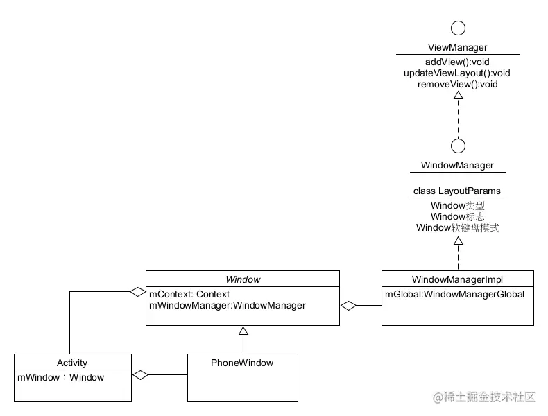 Android Framework Window体系教程