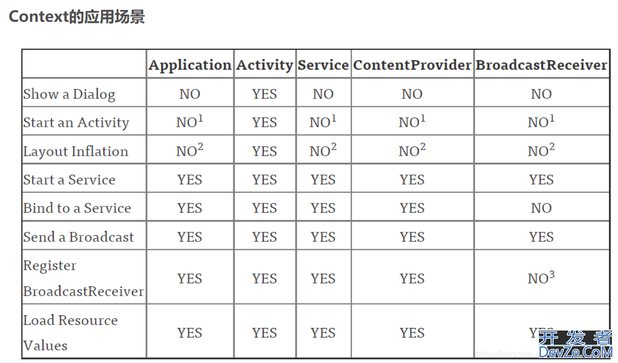 Android ApplicationContext接口深入分析