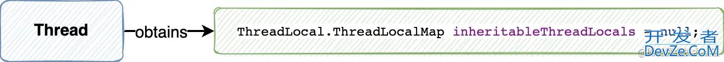 java开发工作中对InheritableThreadLocal使用思考