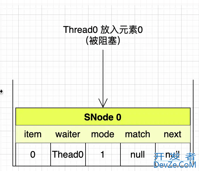 Java中SynchronousQueue的底层实现原理剖析