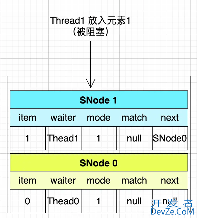 Java中SynchronousQueue的底层实现原理剖析