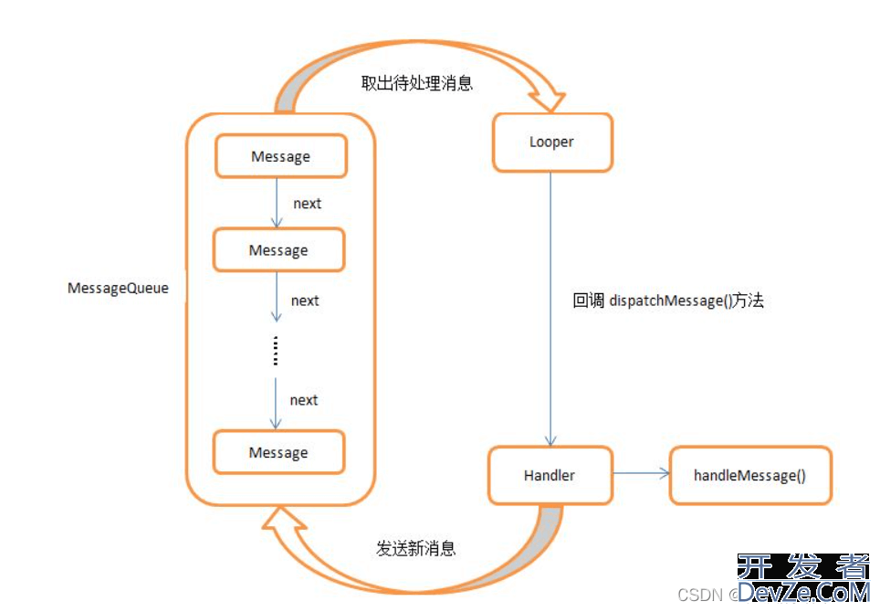 Android同步异步任务与多线程及Handler消息处理机制基础详细讲解