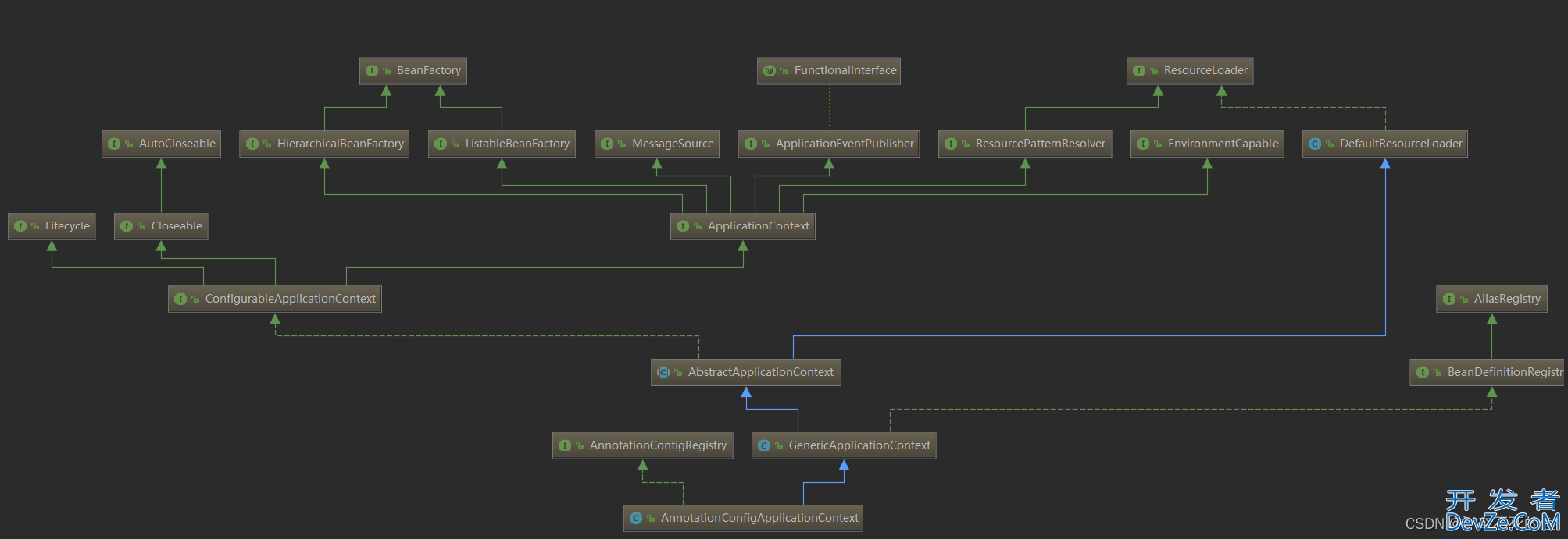 SpringBoot ApplicationContext接口深入分析