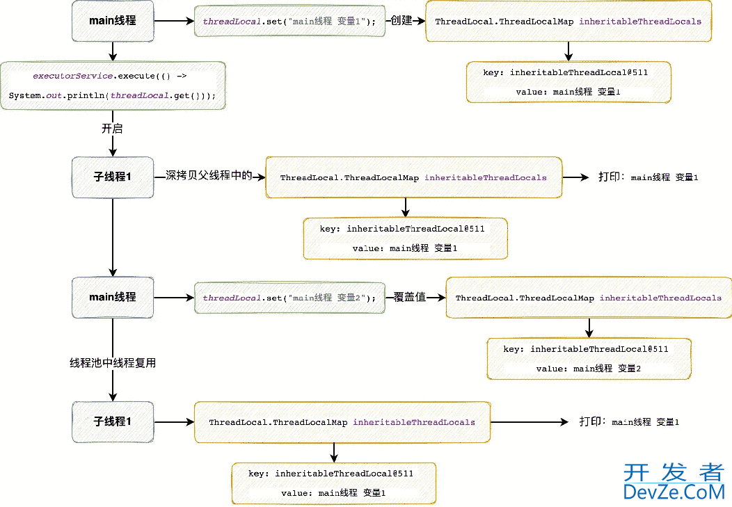 java开发工作中对InheritableThreadLocal使用思考