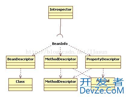 Java内省之Introspector解读