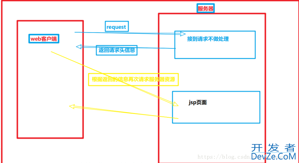 JavaWeb中的路径问题解读