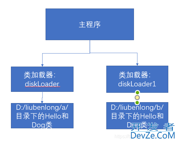 java自定义类加载器如何实现类隔离