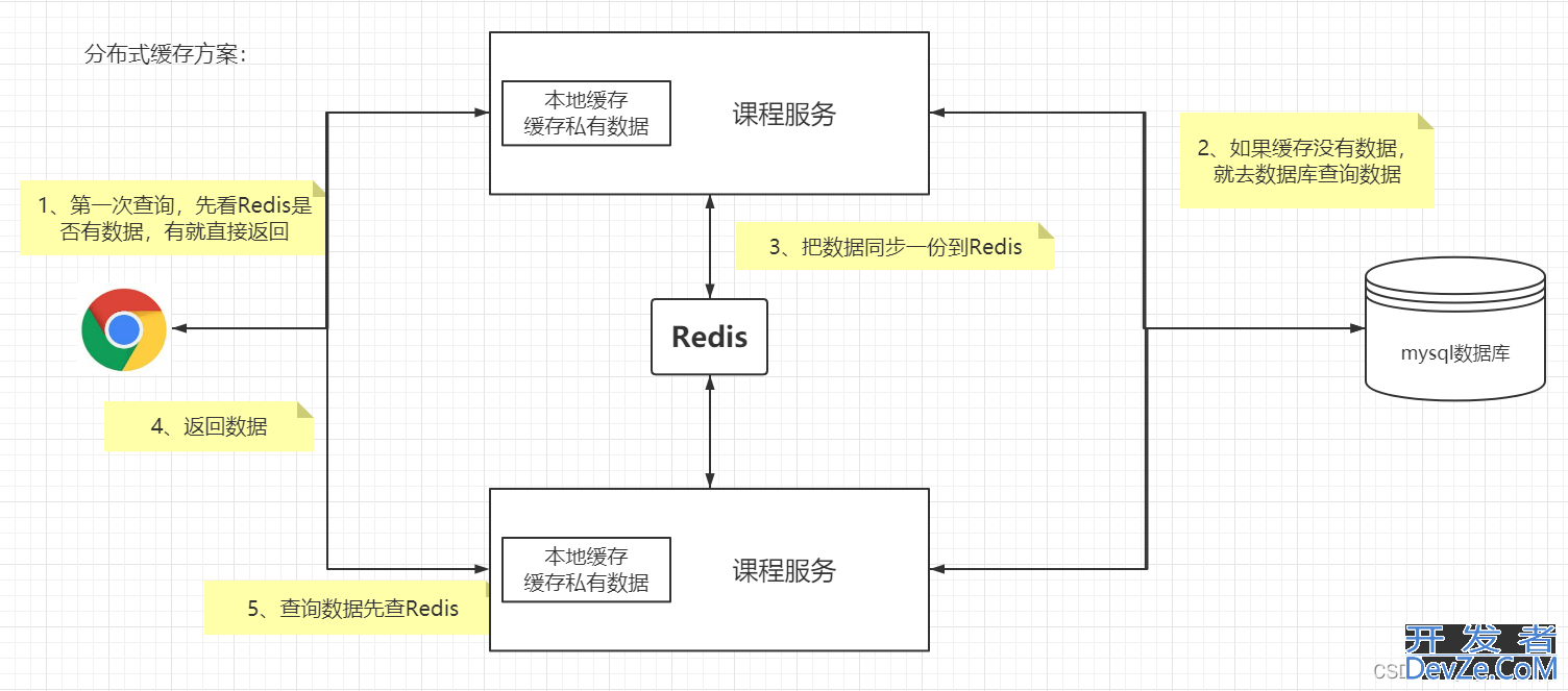 Redis结合AOP与自定义注解实现分布式缓存流程详解