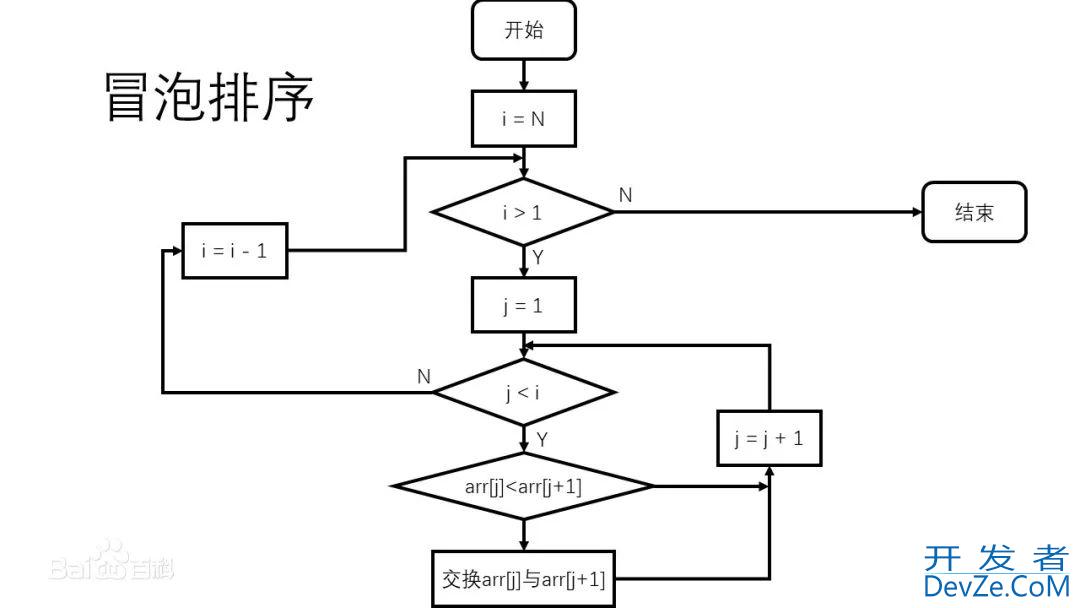 Java排序之冒泡排序的实现与优化