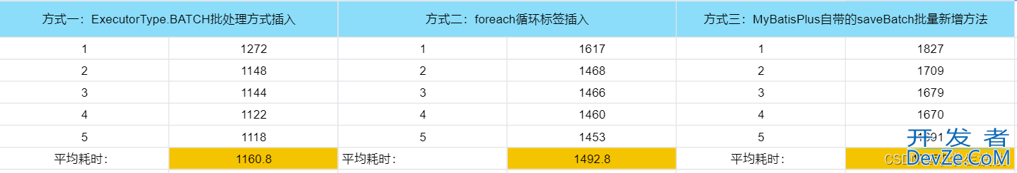 MyBatis实现插入大量数据方法详解