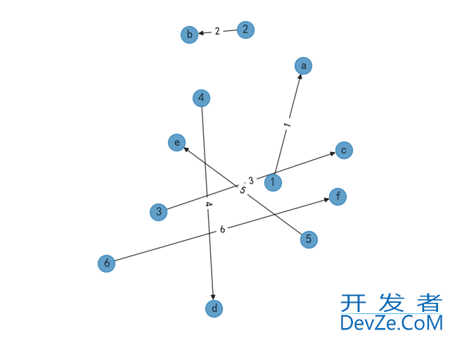 详解Python中四种关系图数据可视化的效果对比