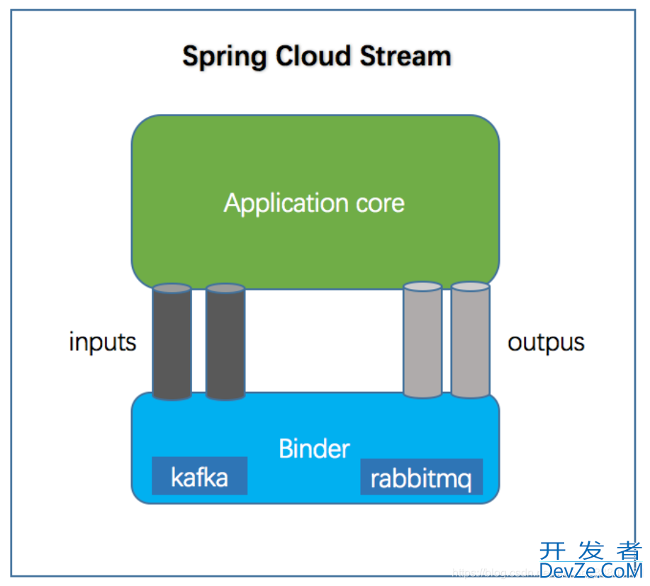 关于Spring Cloud实现日志管理模块