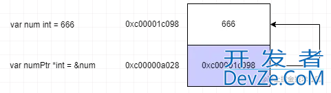 一文带你了解Go语言中的指针和结构体