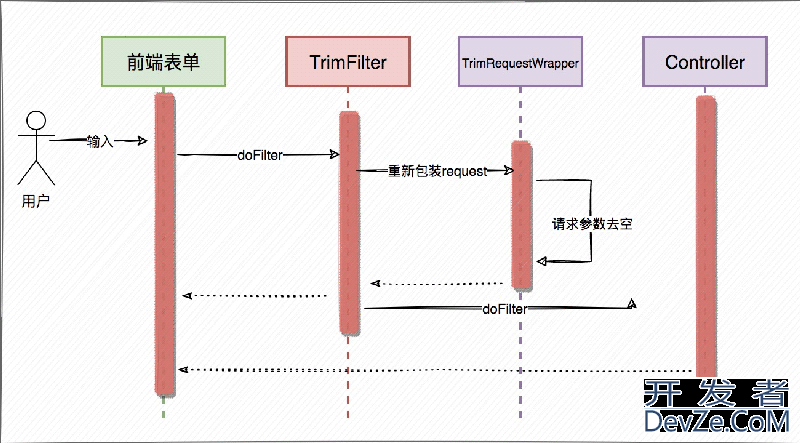 springBoot 过滤器去除请求参数前后空格实例详解