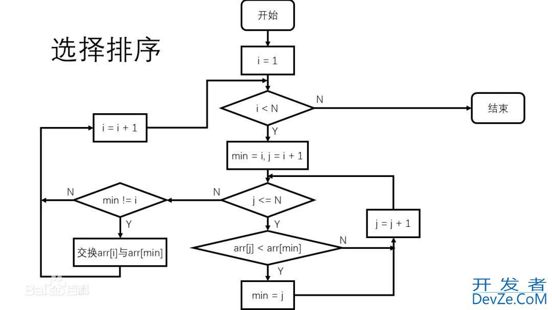 一文带你了解Java选择排序的原理与实现