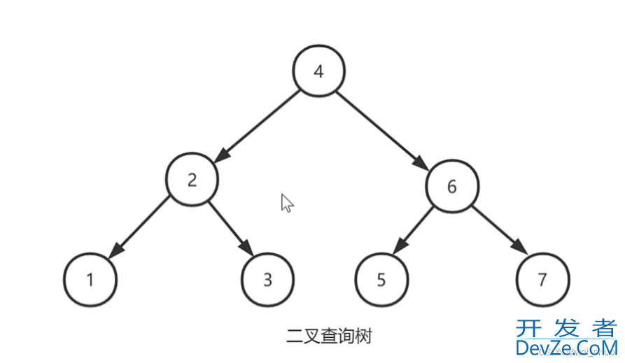 Java二叉树查询原理深入分析讲解