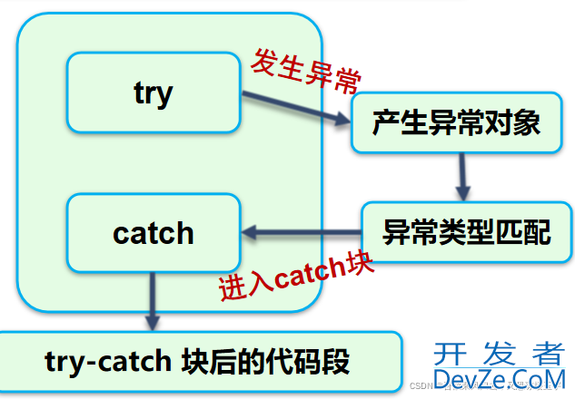 解读java try catch 异常后还会继续执行吗