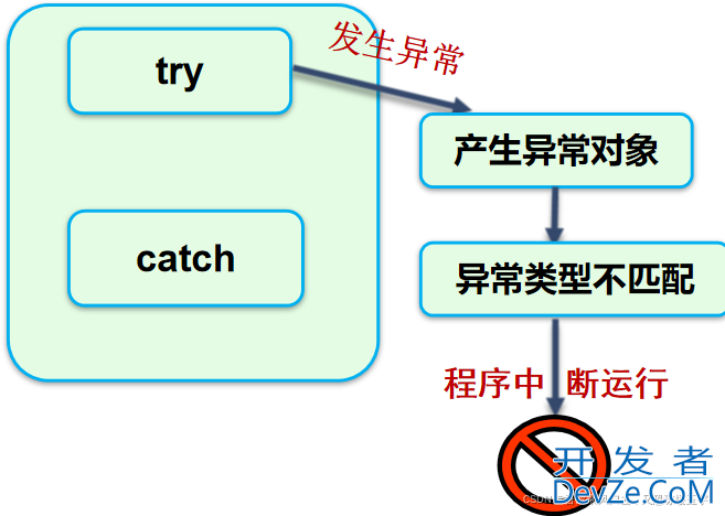 解读java try catch 异常后还会继续执行吗