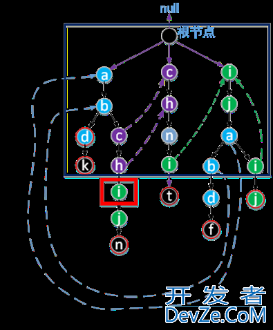 java编程之AC自动机工作原理与实现代码