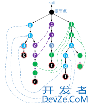 java编程之AC自动机工作原理与实现代码