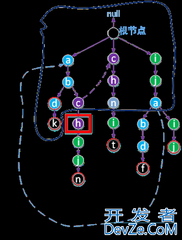 java编程之AC自动机工作原理与实现代码