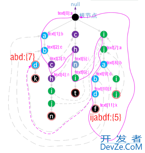 java编程之AC自动机工作原理与实现代码