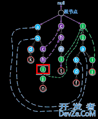 java编程之AC自动机工作原理与实现代码