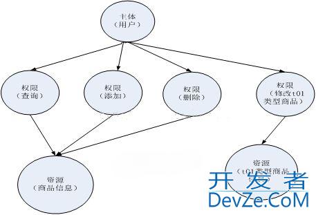 RBAC简介_动力节点Java学院整理