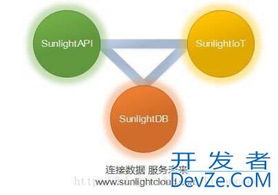 SunlightDB 2017新型区块链数据库