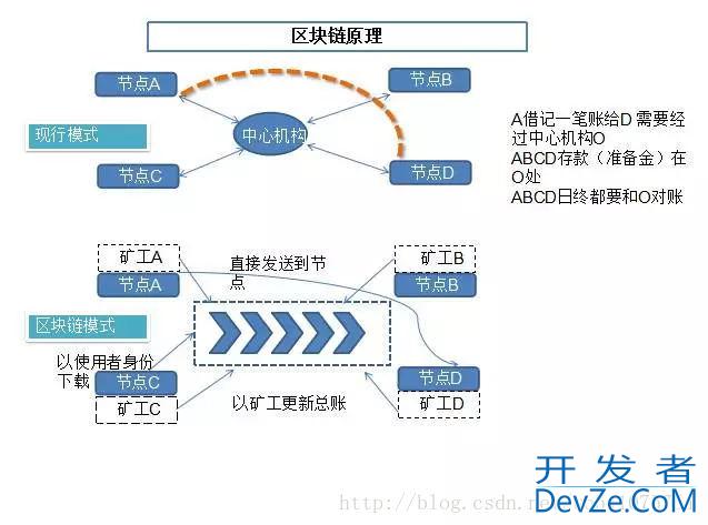 14张图看懂什么是区块链技术