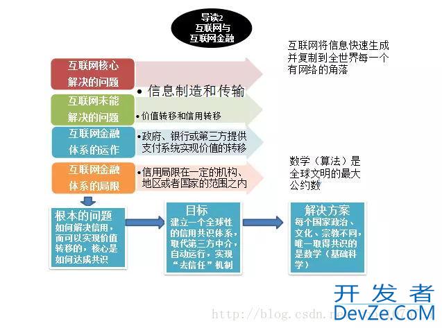 14张图看懂什么是区块链技术