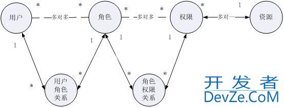 RBAC简介_动力节点Java学院整理