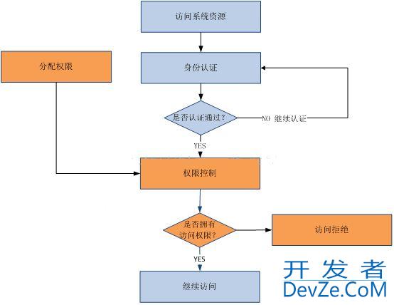 RBAC简介_动力节点Java学院整理