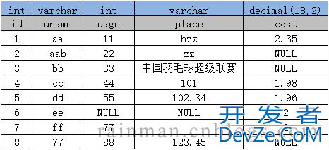 深入讲解SQL中的字符串拼接