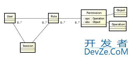 RBAC权限模型_动力节点Java学院整理