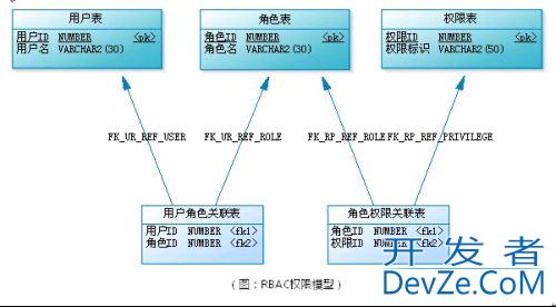 RBAC权限模型_动力节点Java学院整理