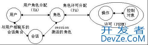 RBAC权限模型_动力节点Java学院整理