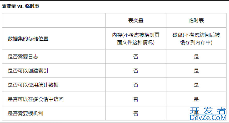 一次因表变量导致SQL执行效率变慢的实战记录